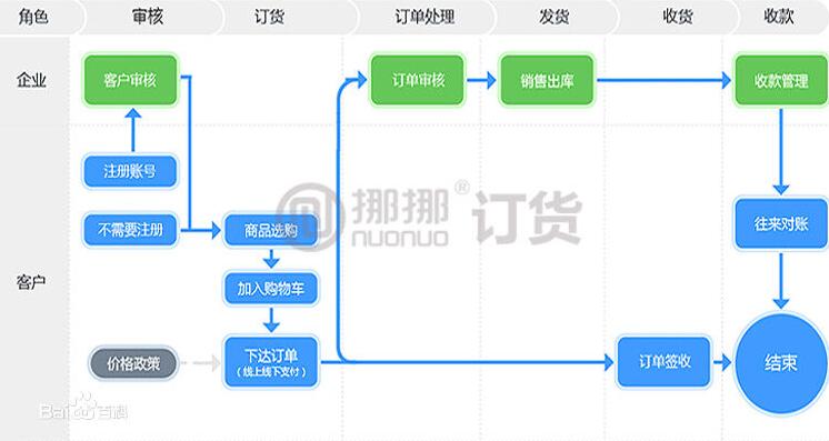 【订货管理系统】只用手机就能订货的软件